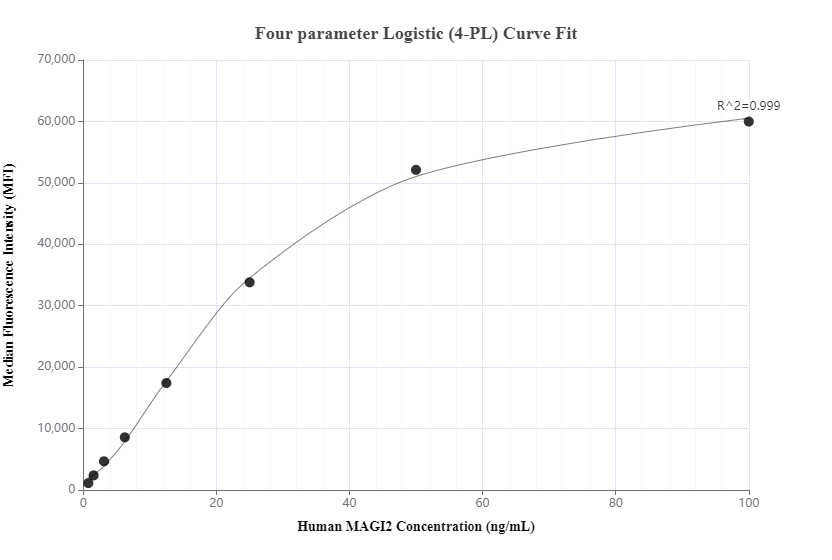 Cytometric bead array standard curve of MP00529-3